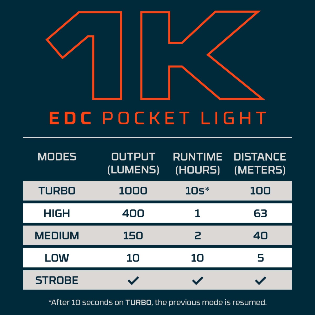 Nebo 1k EDC Pocket Light - Dogfish Tackle & Marine