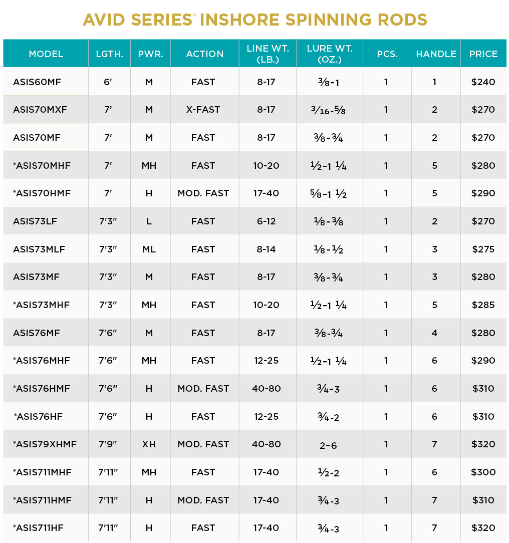 St. Croix Avid Inshore Series Spinning Rod, ASIS70HMF St. Croix Avid Inshore Series Spinning Rod, ASIS70HMF
