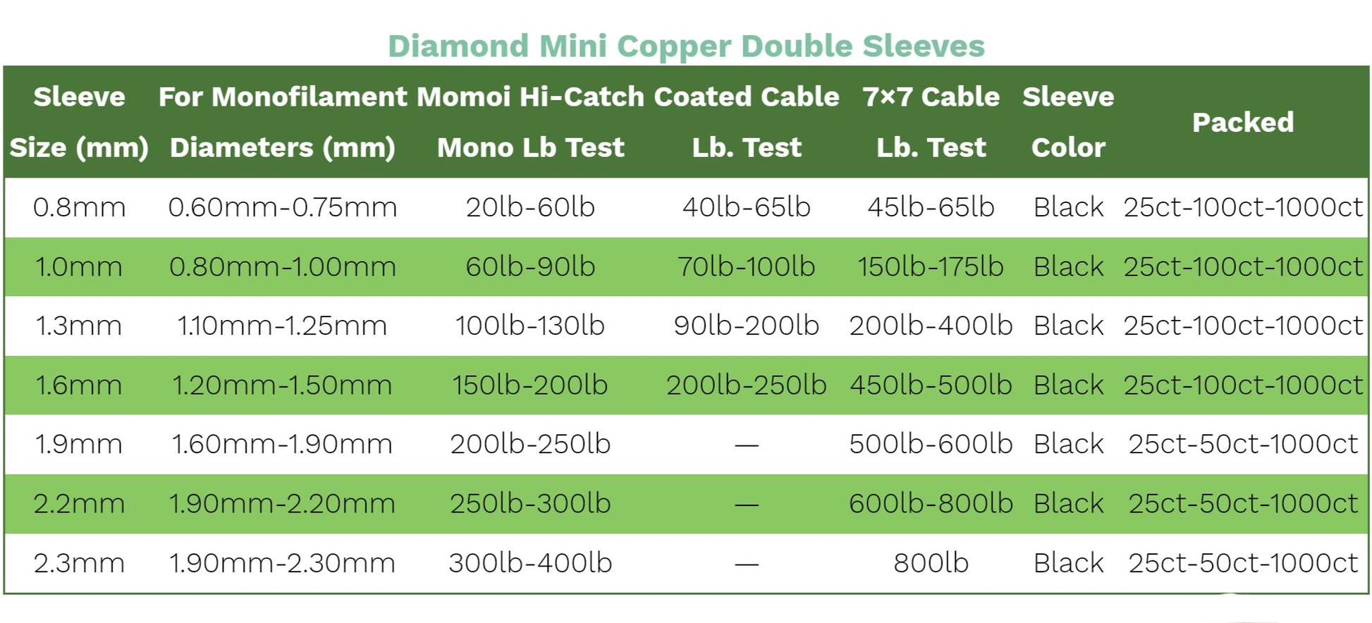 Diamond Mini Copper Double Sleeve Crimp - Dogfish Tackle & Marine