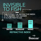 Dogfish Tackle & Marine infographic comparing the refractive index of Seaguar fluorocarbon line to water and mono.